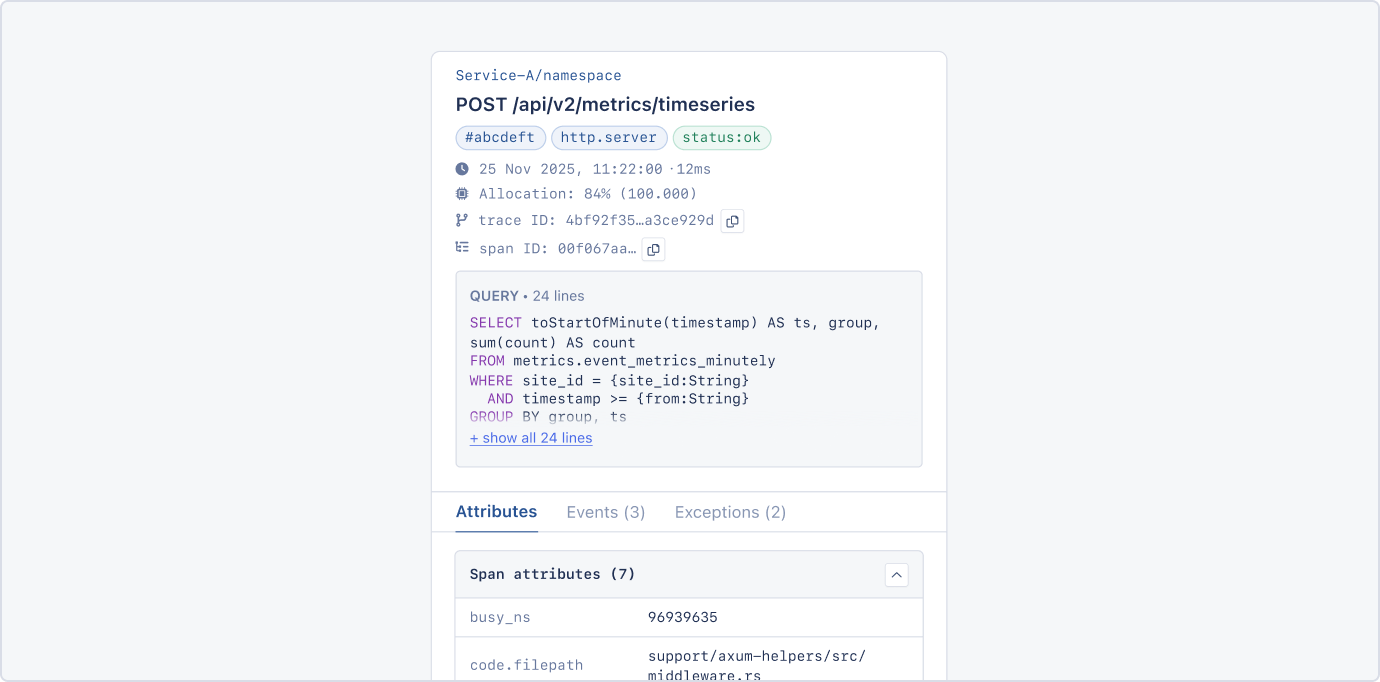 The attributes sidebar for a POST /api/v2/metrics/timeseries span. The header has the namespace, the span name, badges for http.server and status:ok, the start time and duration, a memory allocation line, and a trace ID and span ID, each with a copy button. A query block follows, then Attributes, Events (3) and Exceptions (2) tabs over a two-column attribute grid.
