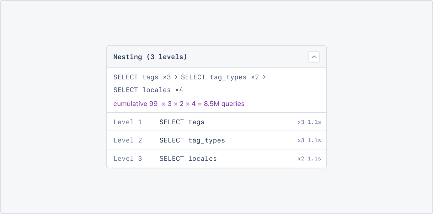 A recreated mockup of the Nesting panel, titled "Nesting (3 levels)". It shows the chain SELECT tags ×3, SELECT tag_types ×2, SELECT locales ×4, and in purple "cumulative 99 × 3 × 2 × 4 = 8.5M queries". Below are rows for Level 1, 2 and 3, each with its query, count and duration.