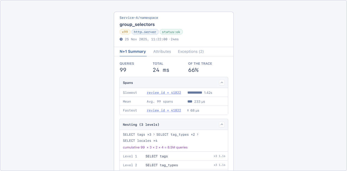 A recreated mockup of the N+1 Summary tab for a group_selectors span badged x99. It shows QUERIES 99, TOTAL 24 ms and OF THE TRACE 66%. A Spans card lists the slowest at 1.42s, the mean of 99 spans at 233 µs and the fastest at 68 µs, each with a bar. A Nesting card follows.