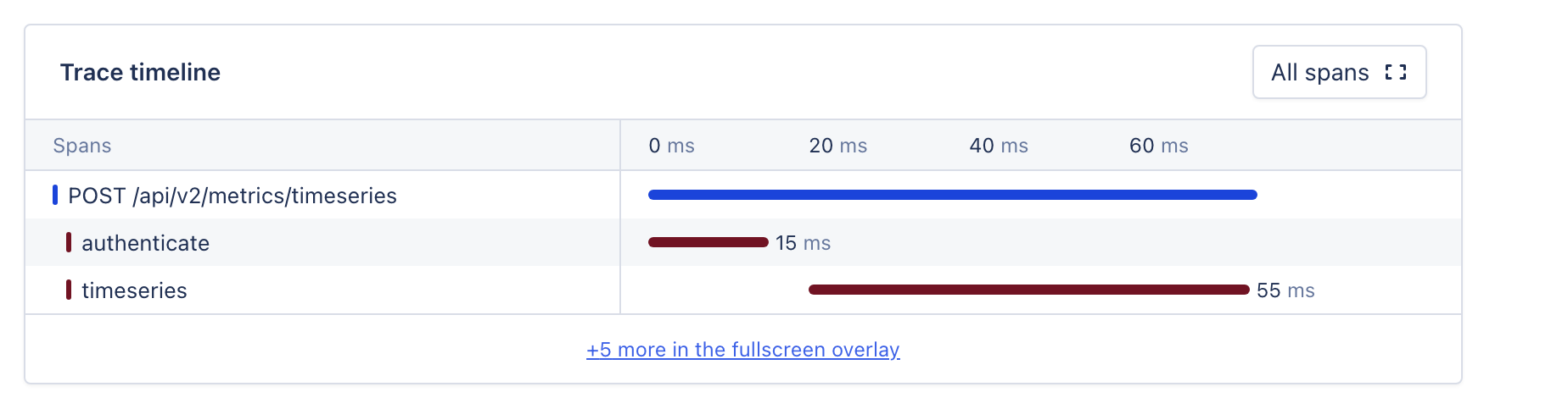 The timeline preview: a box titled Trace timeline with an All spans button, three spans with their timing bars, and a link reading "+5 more in the fullscreen overlay".