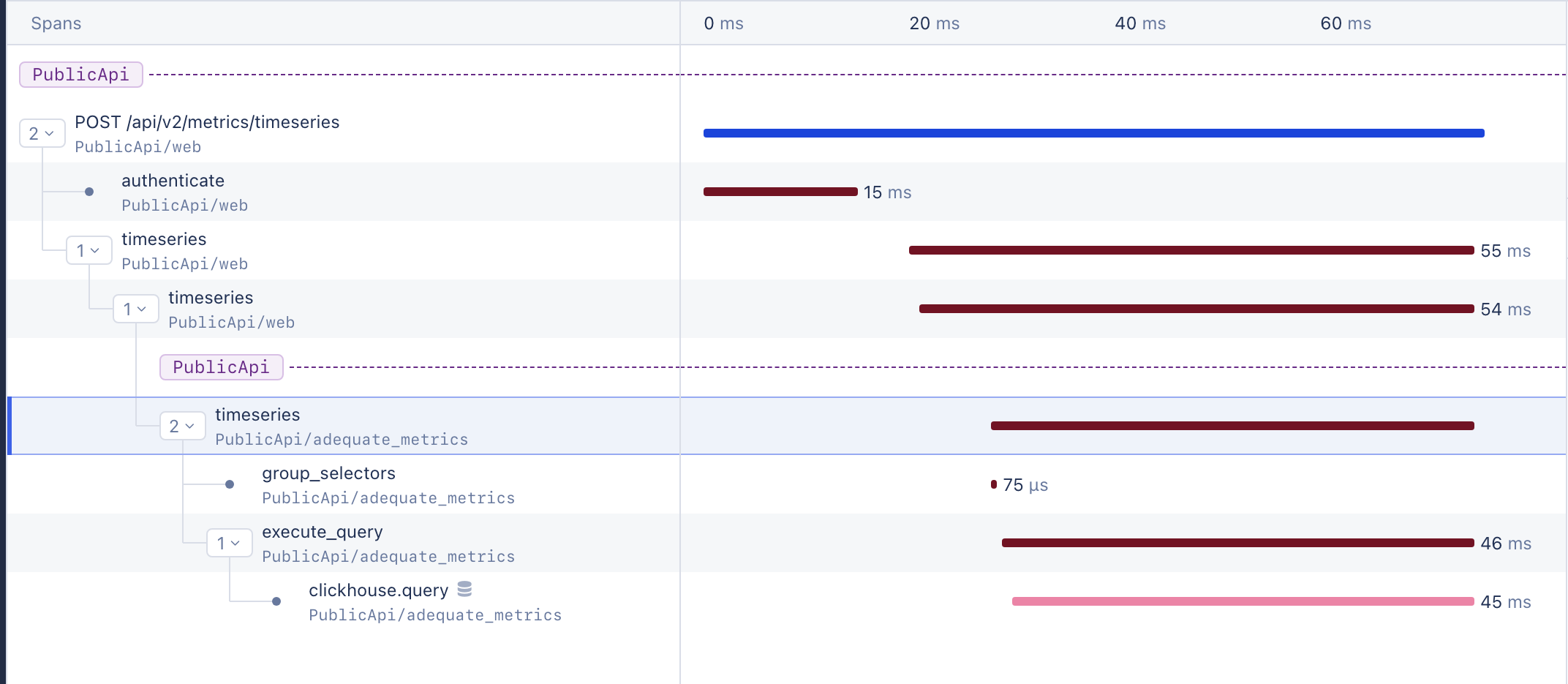 The span tree. Rows are joined by tree connectors. Spans with children show a child count and a chevron, and leaf spans show a dot. A purple PublicApi badge with a dashed line marks where a service starts. Each row has a coloured bar and a duration label.
